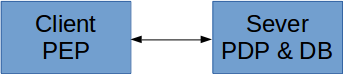 THE PEP PROCESS RESIDES ON ONE TIER; THE PDP AND DB PROCESS ON ANOTHER