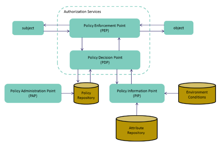 NIST Special Publication 800-162 Guide to ABAC Definition and Considerations